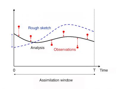 4D var assimilation scheme