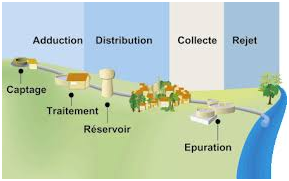 环境百科全书-水资源短缺-水循环生活用水示意图