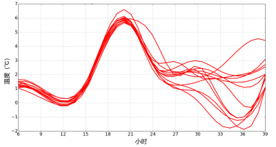 环境百科全书-集成预报-城市温度预报的时间函数图