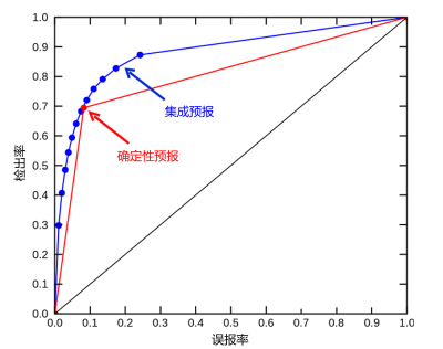 环境百科全书-集成预报-ROC图