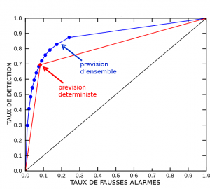 Encyclopedie environnement - prevision ensemble - Diagramme ROC