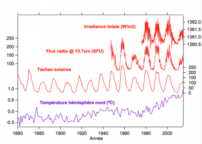 环境百科全书-太阳影响气候-过去150年左右太阳活动和地球表面温度的变化
