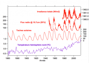 Encyclopédie environnement - soleil impact climat - Variations activité solaire et température Terre derniers 150 ans - solar activity - surface temperature on earth - radio measures magnetic activity of sun