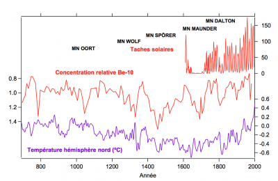 环境百科全书-太阳影响气候-1200年来的太阳活动
