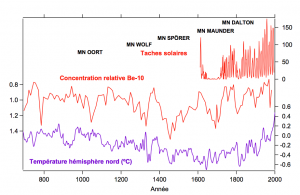 Encyclopédie environnement - soleil impact climat - Activité solaire température Terre derniers 1200 ans - solar activity 