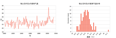 环境百科全是-气候-日内瓦（瑞士）6月平均日最高气温