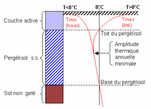 Encyclopédie environnement - permafrost - pergélisol - Profil thermique vertical typique du permafrost - thermal profil of permafrost