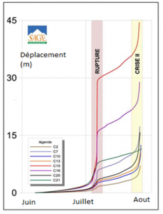 Encyclopédie environnement -glissements de terrain - Relevé de déplacements montrant l'évolution vers la rupture - displacement record evolution rupture - landslide