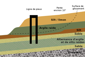 Encyclopédie environnement -glissements de terrain - stabilisation d'un glissement de terrain par pieux - stabilization landslide piles - landslide