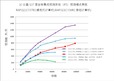 环境百科全书-天气预报-ECMWF模式基准曲线