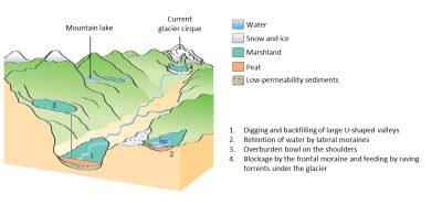环境百科全书-泥炭地-冰川对泥炭地的地貌和起源的影响