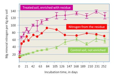 环境百科全书-环境中的硝酸盐-马铃薯加工残渣对土壤氮矿化作用的实验研究