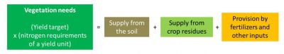 环境百科全书-环境中的硝酸盐-预测氮平衡法的基本方程