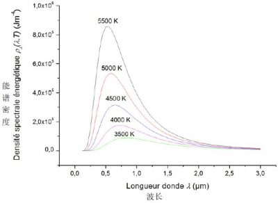 环境百科全书-黑体-能谱密度与波长函数
