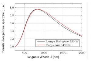 Encyclopedie environnement - rayonnement thermique corps noir - comparaison spectre lampe halogene corps noir - spectrum lamp halogen