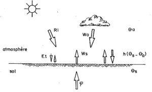 Encyclopedie environnement - geothermie - Bilan thermique contrôlant la température à la surface du sol - geothermal energy