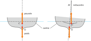 Encyclopedie environnement - Poussée d'Archimède portance - Stabilité de l’équilibre d’un navire - archimede's weight and thrust - stability ship's equilibrium