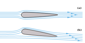 Encyclopedie environnement - Poussée d'Archimède portance - Aile symétrique d’envergure infinie dans un vent uniforme - archimede's weight and thrust