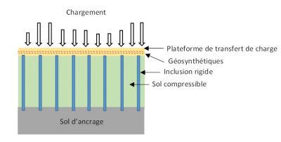 Encyclopédie environnement - renforcement des sols - Principe de fonctionnement des inclusions rigides