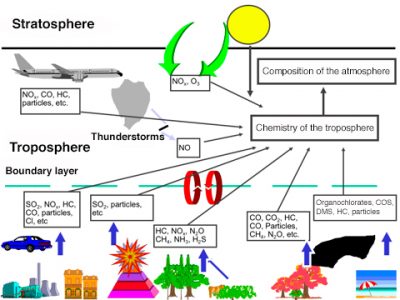 compounds of anthropogenic - troposphere