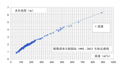 环境百科全书-水文测量-格勒诺布尔校园站的校准曲线