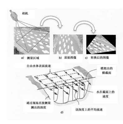 环境百科全书-水文测量-LSPIV原理图示