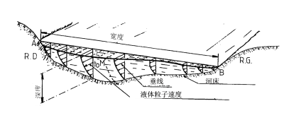 环境百科全书-水文测量-速度场测量流速的原理图