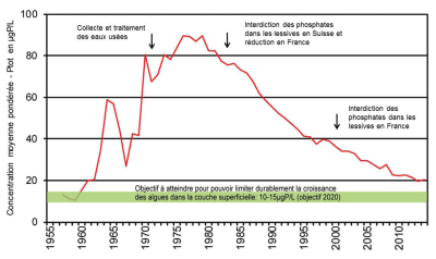环境百科全书-磷-日内瓦湖水域的总磷曲线