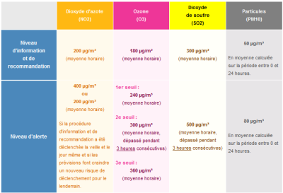 环境百科全书-法律如何保护空气质量？-警报阈值以及信息和建议阈值