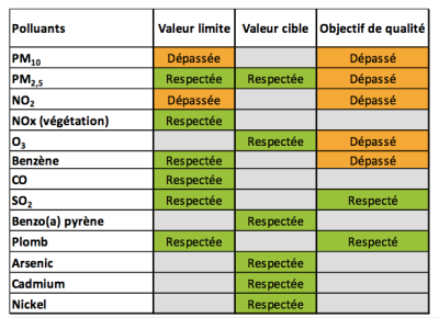 环境百科全书-法律如何保护空气质量？-与2015年法兰西岛空气质量标准相关的各种受管制污染物的情况