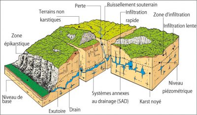 karst - Encyclopedie de l'environnement - L'aquifère karstique - karst aquifer