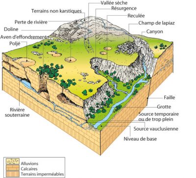 karst - Encyclopedie de l'environnement - Représentation synthétique d'un système karstique - representation karst system