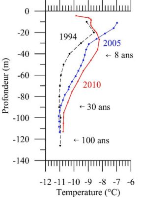 环境百科全书-冰川-冰川的垂直温度分布