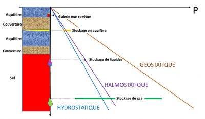 pressure storage - pressure - pressure - storage - encyclopedia environment