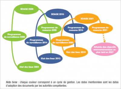 Directive cadre eau 2000 - encyclopedie environnement - cycle of the 2000 water framework directive