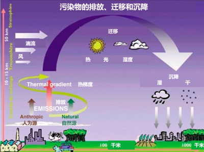 环境百科全是-空气-污染物迁移及其转化的简化图