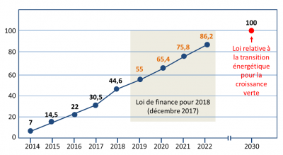 evolution contribution climat energie - evolution cimate and energy contribution 