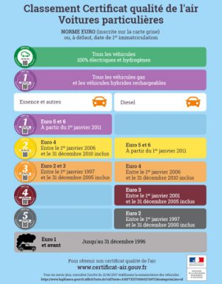 certificat qualite air vehicules - air quality - air quality certificate passengers cars