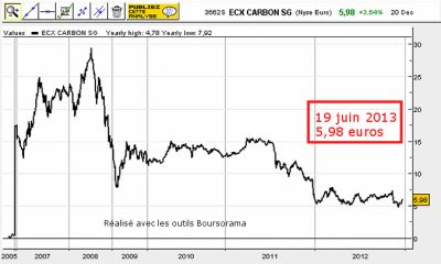 cours du carbone - evolution carbone - carbone 2005 2012 - carbon price