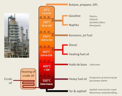 环境百科全书-生物燃料：微藻是未来的方向吗-石油蒸馏塔操作的图示