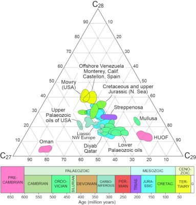 环境百科全书-石油-原油中甾烷相对比例与年龄关系的三元图
