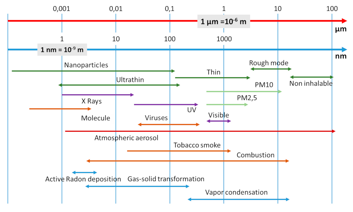 Flow Chart Of Causes Of Air Pollution