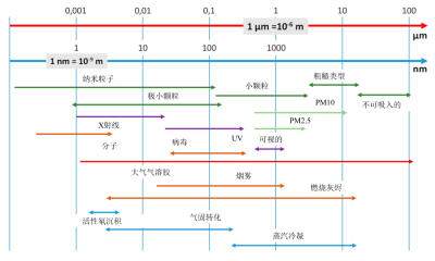 环境百科全书-污染颗粒-粒径