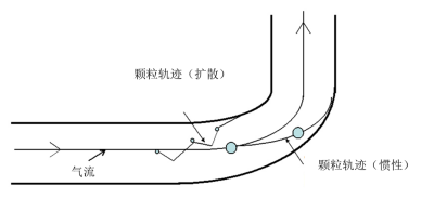 环境百科全书-污染颗粒-转弯管道