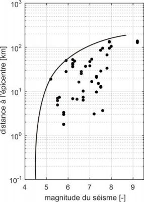 correlation magnitude distance epicentre seisme - schema seisme - earthquake