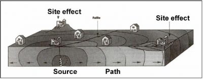 schema ondes sismiques - propagation ondes sismiques - seisme - mouvement sismique - seismic waves