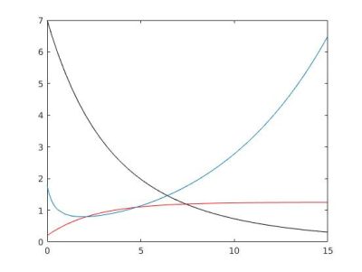 环境百科全书-运用数学模型可以更有效地管理捕鱼-鱼类生物量、捕捞努力量和价格随时间的变化