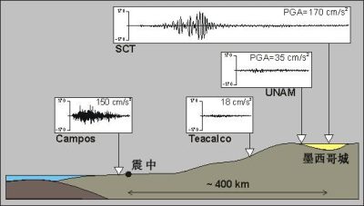 环境百科全书-地震-地震移动记录