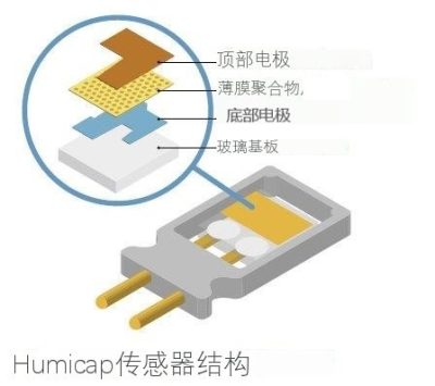 环境百科全书-天气-电容式湿度计示意图