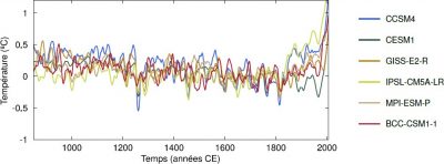 环境百科全书-气候变化-模拟的全球温度变化